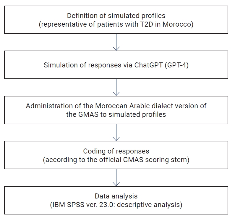 Objectives: Medication adherence remains a major challenge in the management of type 2 diabetes (T2D), especially in middle-income countries such as Morocco. With the rapid development of artificial intelligence, large language models, including Chat