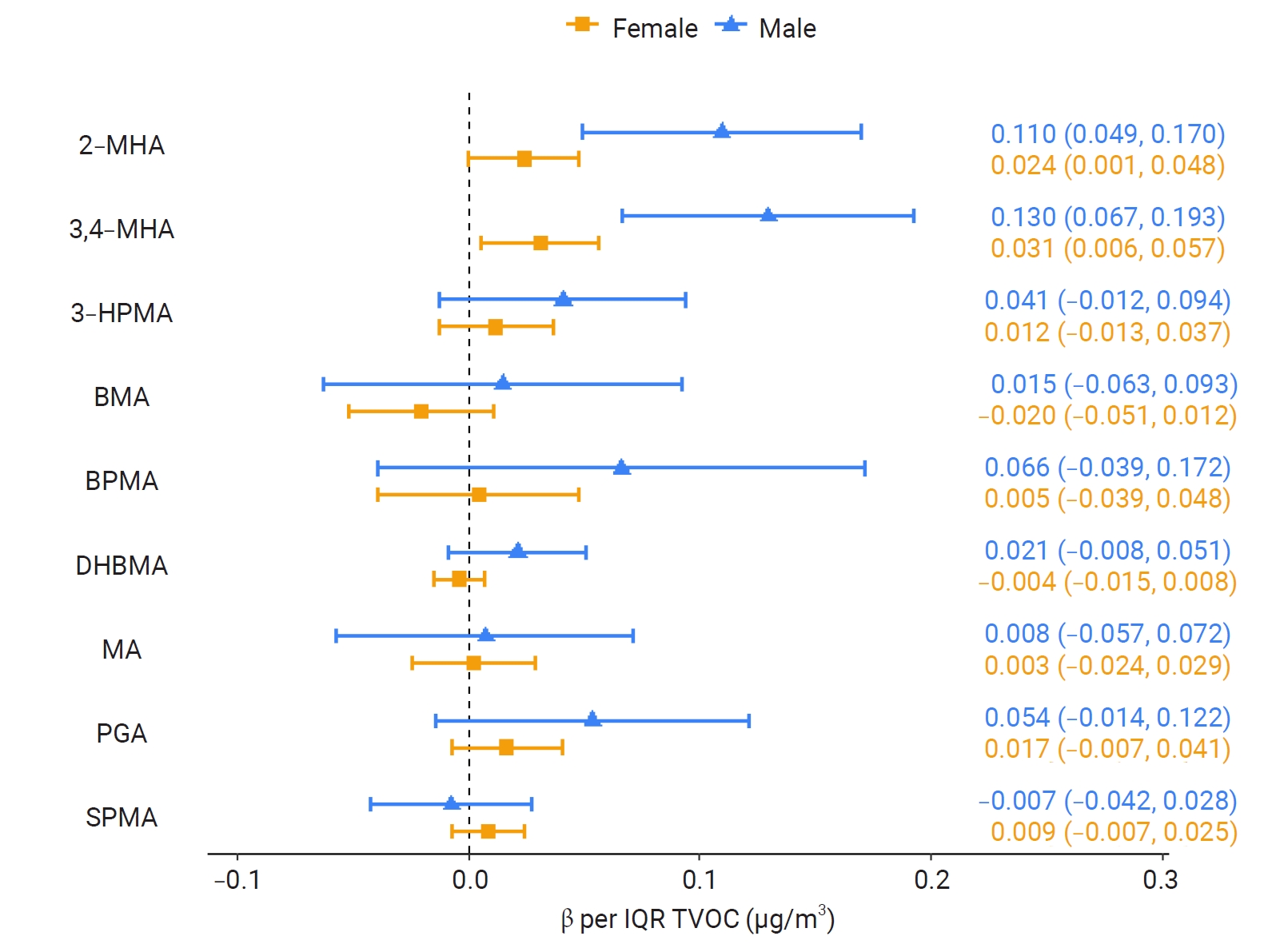 Objectives: This study examined associations between indoor total volatile organic compound (TVOC) concentrations and urinary volatile organic compound (VOC) metabolites in Korean adults, focusing on potential sex-specific differences. We hypothesize