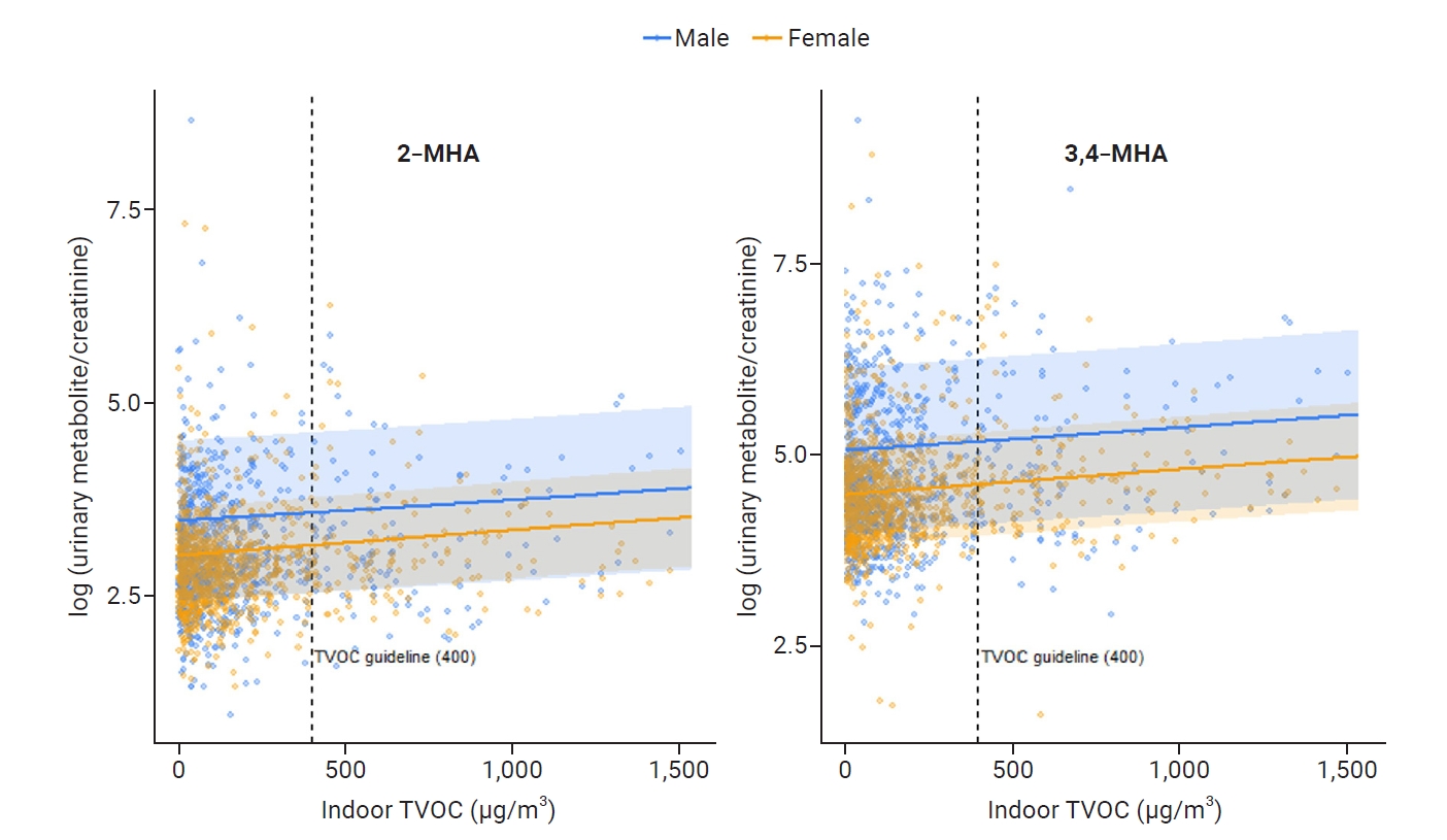 Objectives: This study examined associations between indoor total volatile organic compound (TVOC) concentrations and urinary volatile organic compound (VOC) metabolites in Korean adults, focusing on potential sex-specific differences. We hypothesize