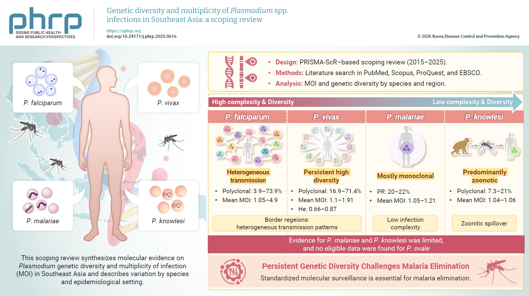 Objectives: This scoping review synthesizes molecular evidence on Plasmodium genetic diversity and multiplicity of infection (MOI) in Southeast Asia and describes variation by species and epidemiological setting. Methods: Following Preferred Reportin