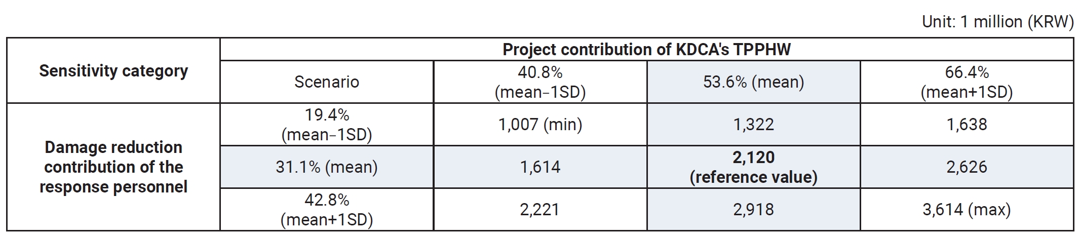 Objectives: This study assessed the economic value of 2 major initiatives within the national infectious disease response system of the Korea Disease Control and Prevention Agency (KDCA): the Training Programs for Public Health Workforce (TPPHW) and 