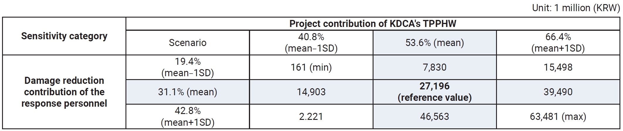 Objectives: This study assessed the economic value of 2 major initiatives within the national infectious disease response system of the Korea Disease Control and Prevention Agency (KDCA): the Training Programs for Public Health Workforce (TPPHW) and 