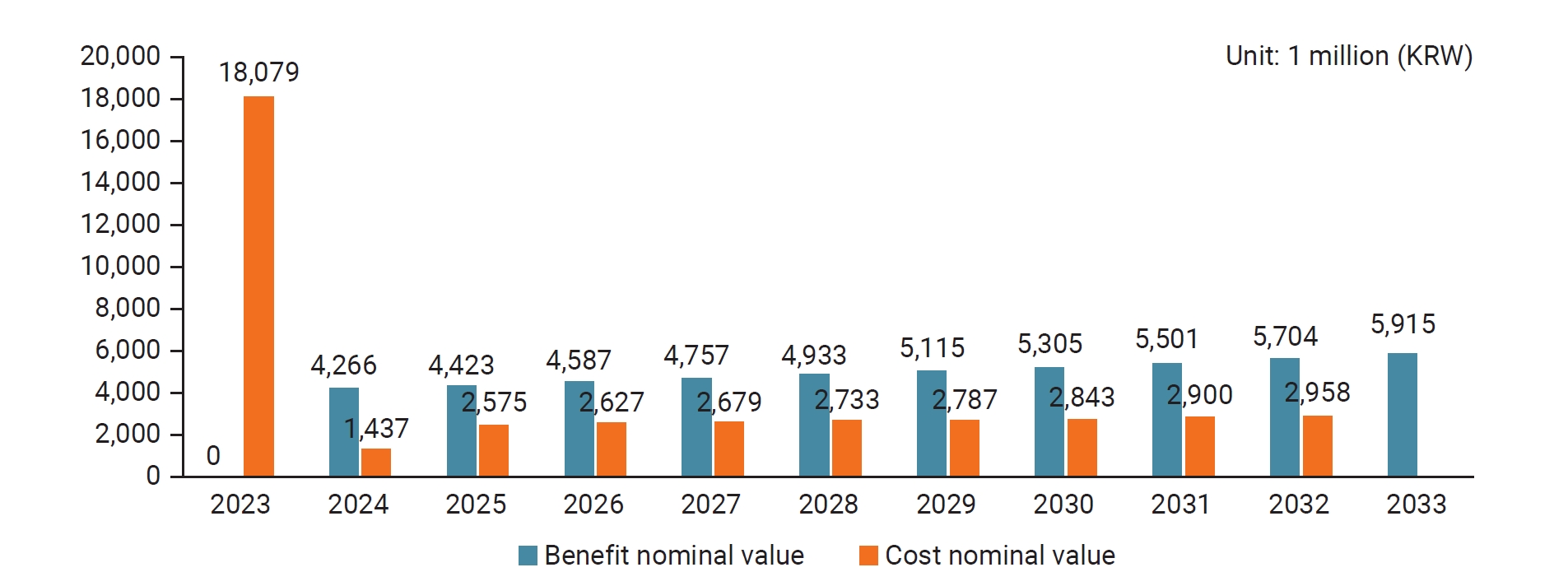Objectives: This study assessed the economic value of 2 major initiatives within the national infectious disease response system of the Korea Disease Control and Prevention Agency (KDCA): the Training Programs for Public Health Workforce (TPPHW) and 