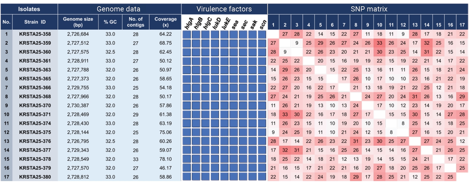 Objectives: This study investigated a large-scale foodborne outbreak caused by Staphylococcus aureus during a local festival in the Republic of Korea and performed genomic and molecular epidemiological analyses using whole-genome sequencing (WGS). Me