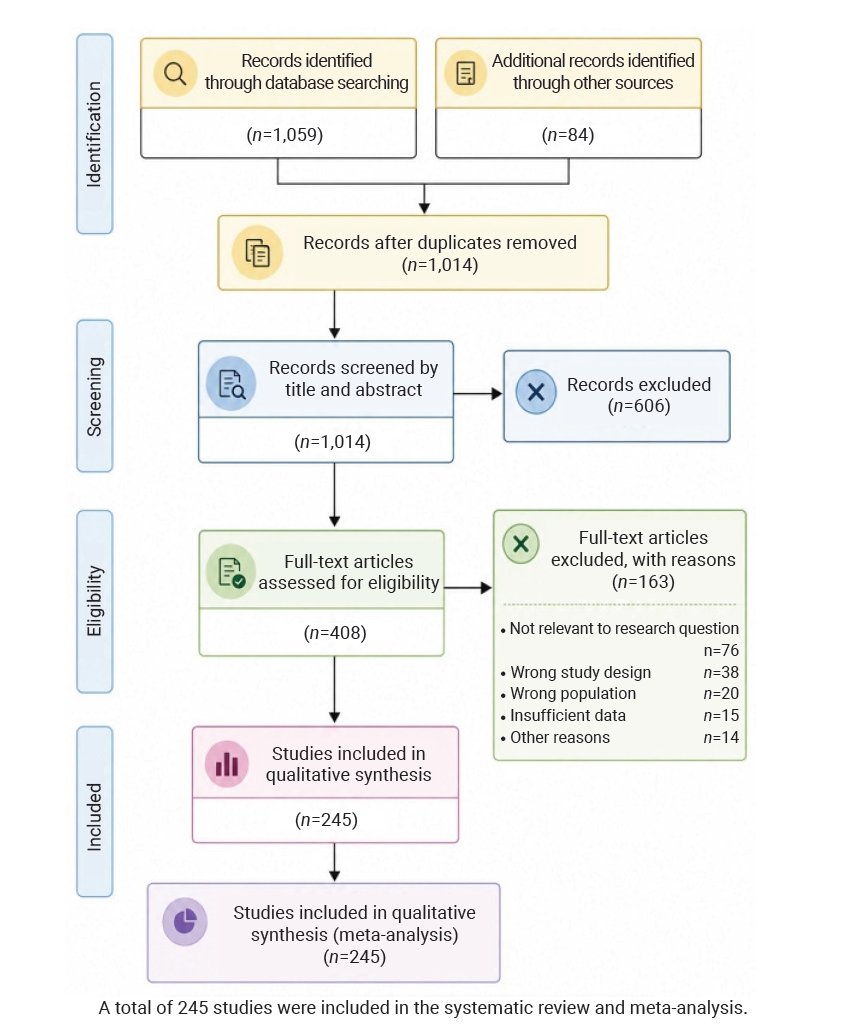 Objectives: This review aimed to synthesize recent advances in the understanding of emerging contaminants (ECs), including per- and polyfluoroalkyl substances, pharmaceuticals, personal care products, microplastics and nanoplastics, endocrine-disrupt