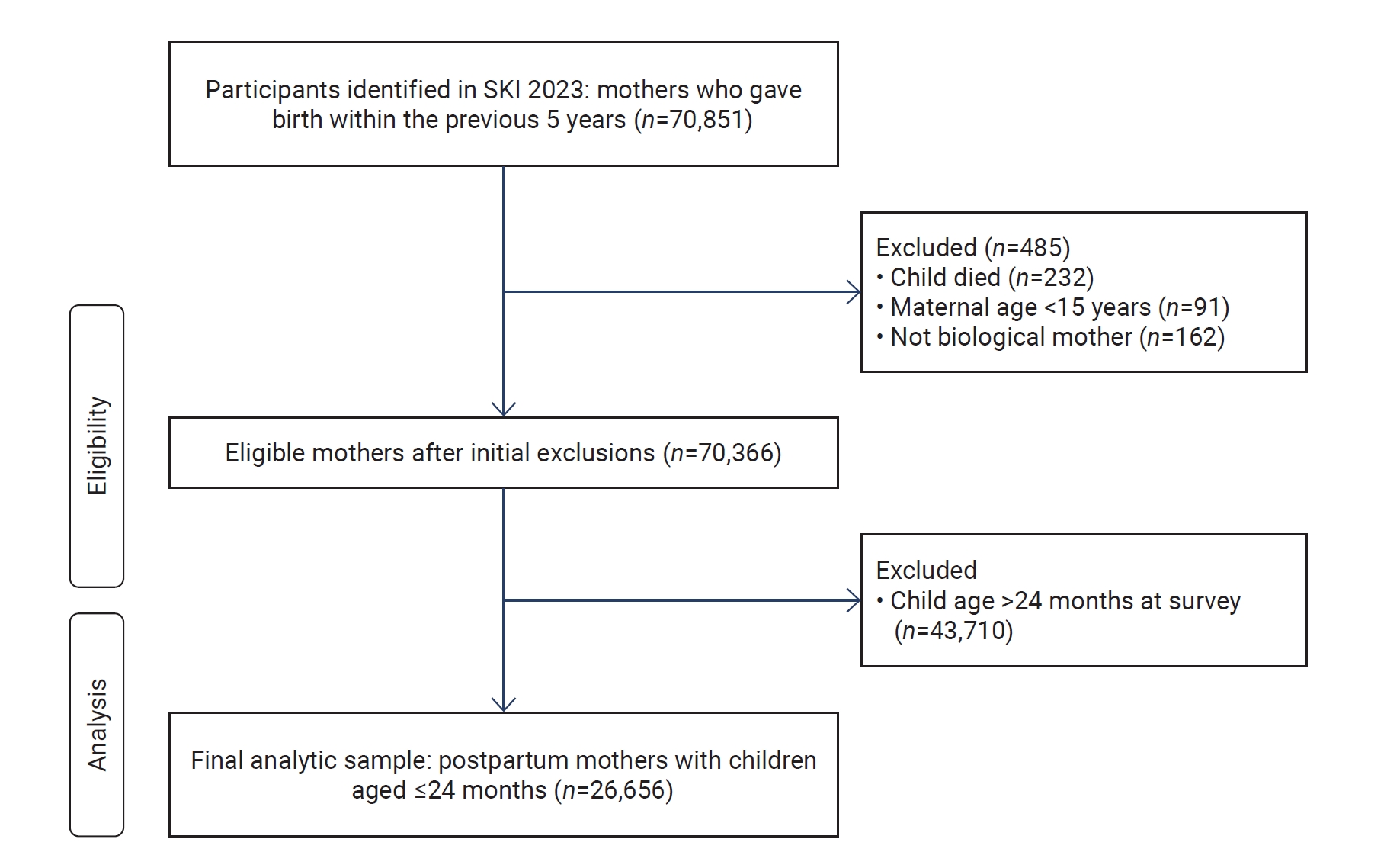 Objectives: This study examined the predictive role of child health problems and social determinants in postpartum depression (PPD), with the aim of supporting early screening strategies and more comprehensive maternal health policies. Methods: This 