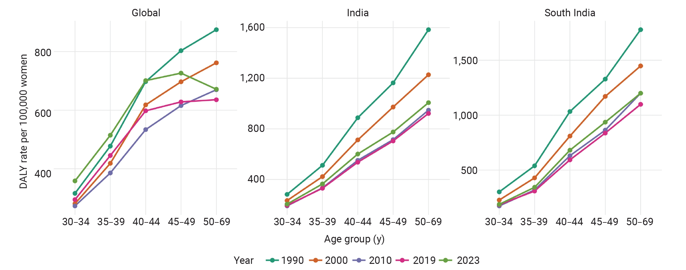 Objectives: Cervical cancer remains a major public health challenge in India despite advances in prevention through human papillomavirus (HPV) vaccination and screening. Although national estimates indicate gradual declines, marked regional dispariti