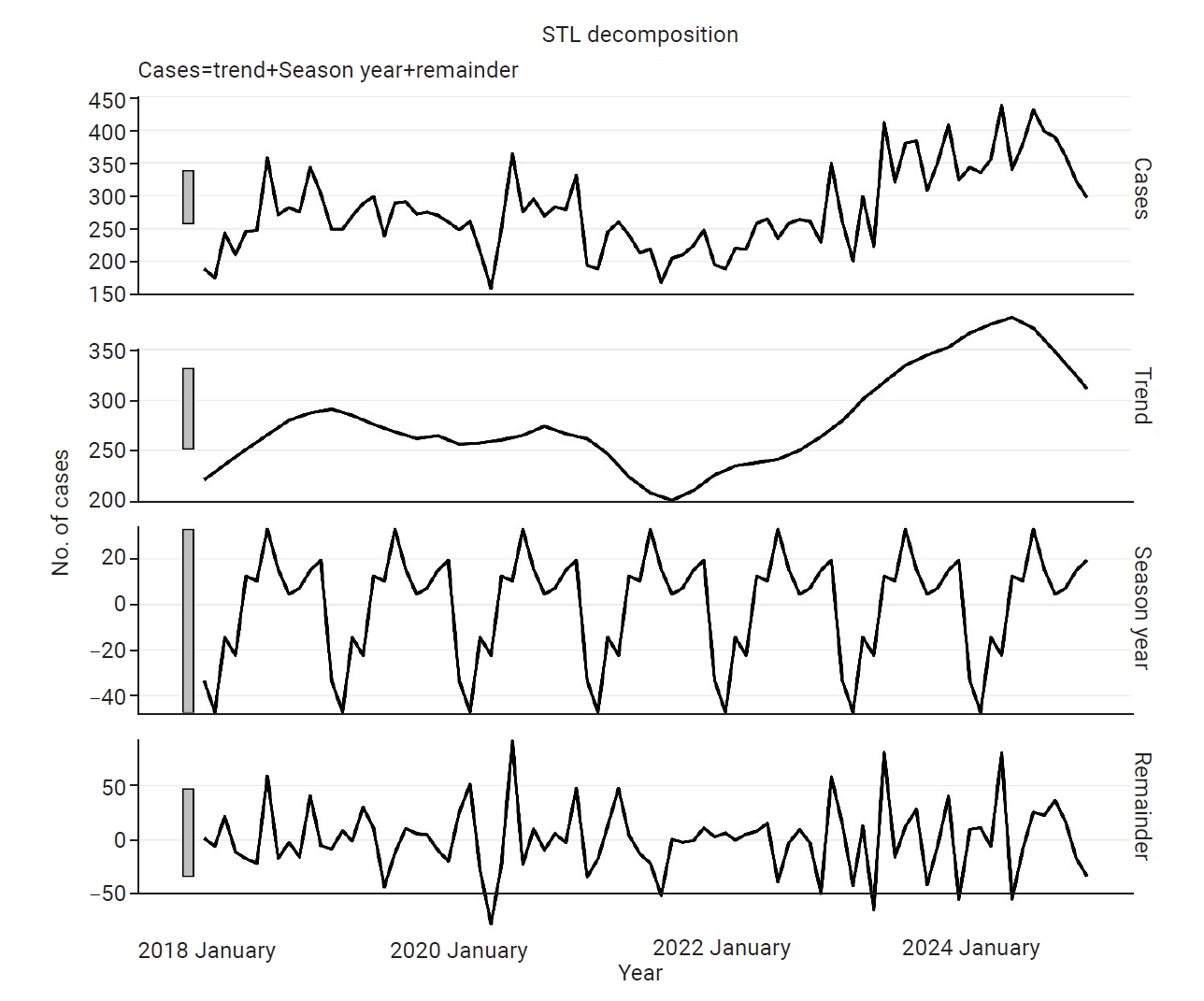Objectives: Nontyphoidal Salmonella (NTS) is a major cause of foodborne illness in Malaysia. Time-series modeling can characterize temporal patterns, although structural disruptions, nonlinear dynamics, and regional variability may affect model perfo