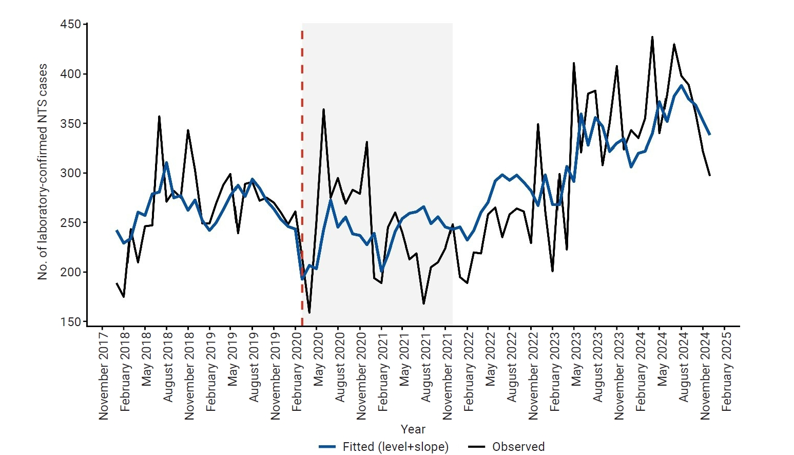 Objectives: Nontyphoidal Salmonella (NTS) is a major cause of foodborne illness in Malaysia. Time-series modeling can characterize temporal patterns, although structural disruptions, nonlinear dynamics, and regional variability may affect model perfo