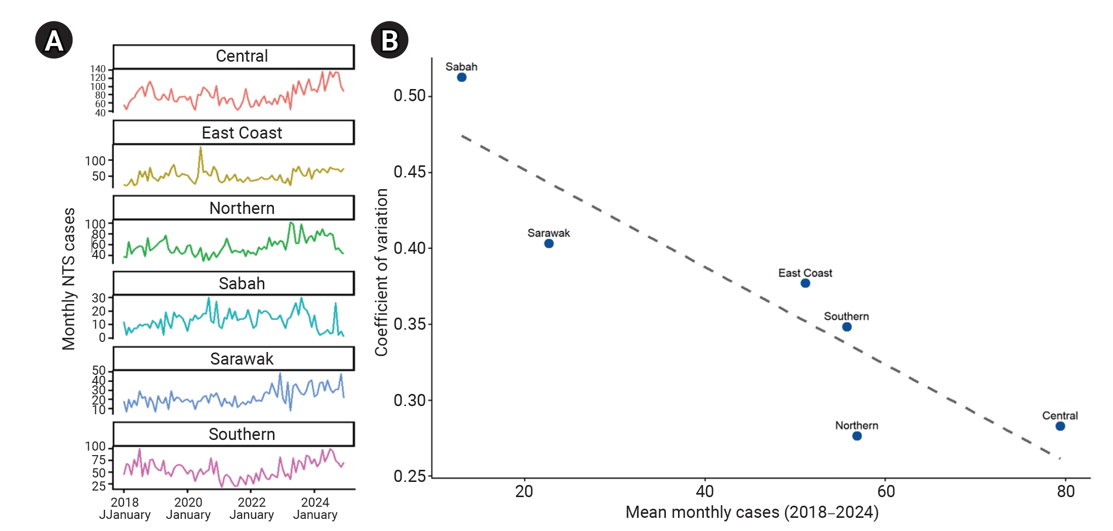 Objectives: Nontyphoidal Salmonella (NTS) is a major cause of foodborne illness in Malaysia. Time-series modeling can characterize temporal patterns, although structural disruptions, nonlinear dynamics, and regional variability may affect model perfo