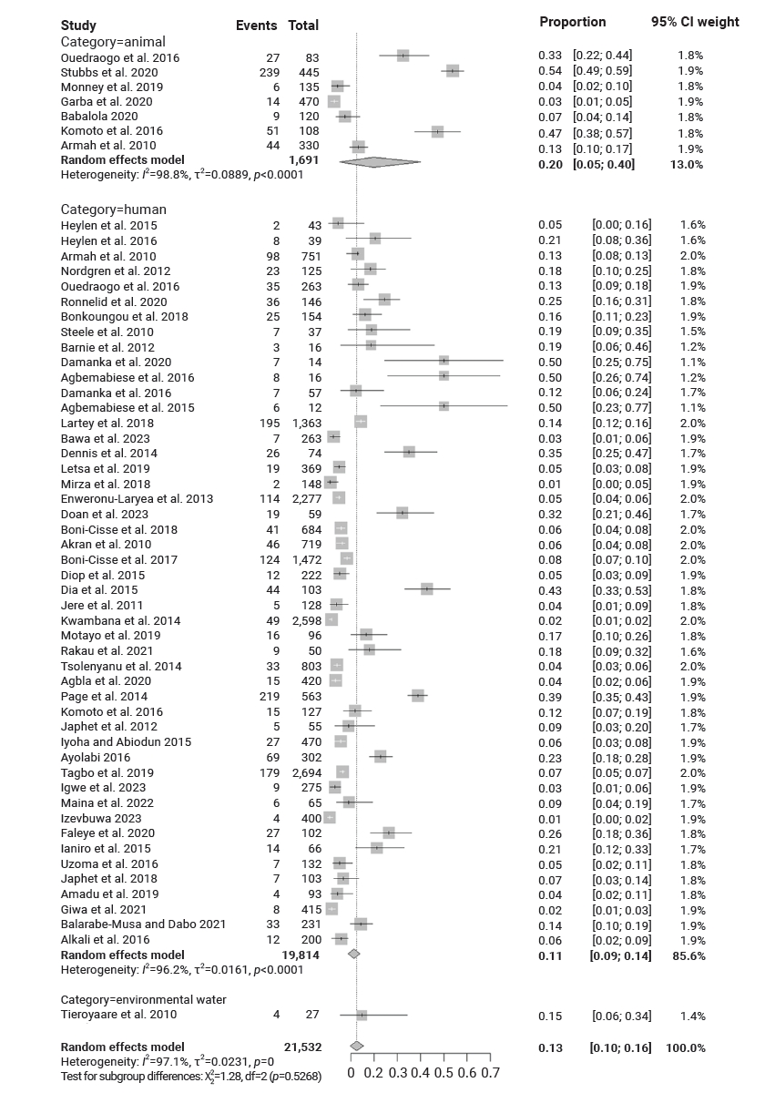 Objectives: To systematically review and meta-analyze the prevalence and genetic diversity of rotavirus A (RVA) in humans, animals, and environmental water samples in West Africa and to describe its geographic distribution and circulation patterns. M