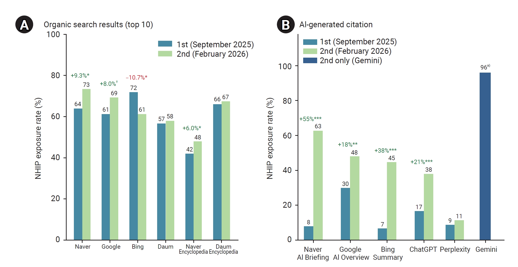 Objectives: This study assessed changes in the visibility of the National Health Information Portal (NHIP), operated by the Korea Disease Control and Prevention Agency, across conventional search portals and generative artificial intelligence (AI) pl