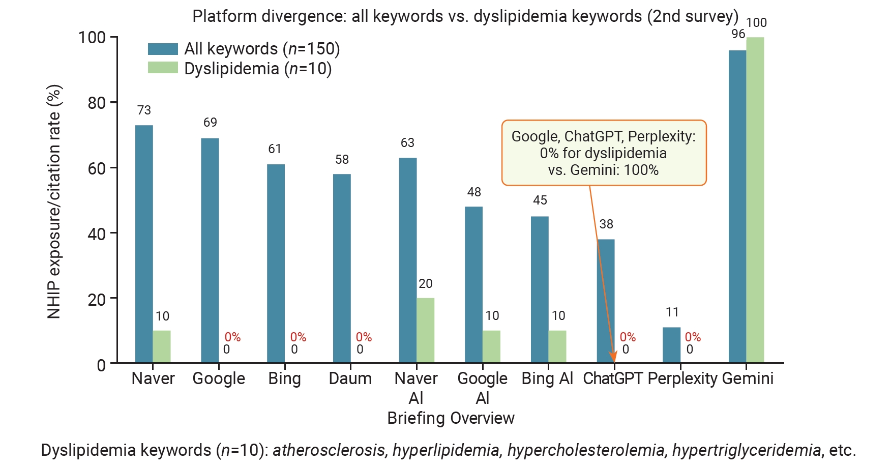 Objectives: This study assessed changes in the visibility of the National Health Information Portal (NHIP), operated by the Korea Disease Control and Prevention Agency, across conventional search portals and generative artificial intelligence (AI) pl