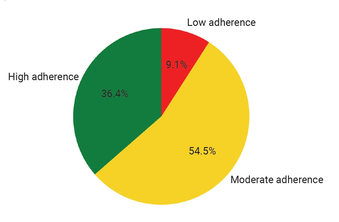 Distribution of simulated profiles by medication adherence level.