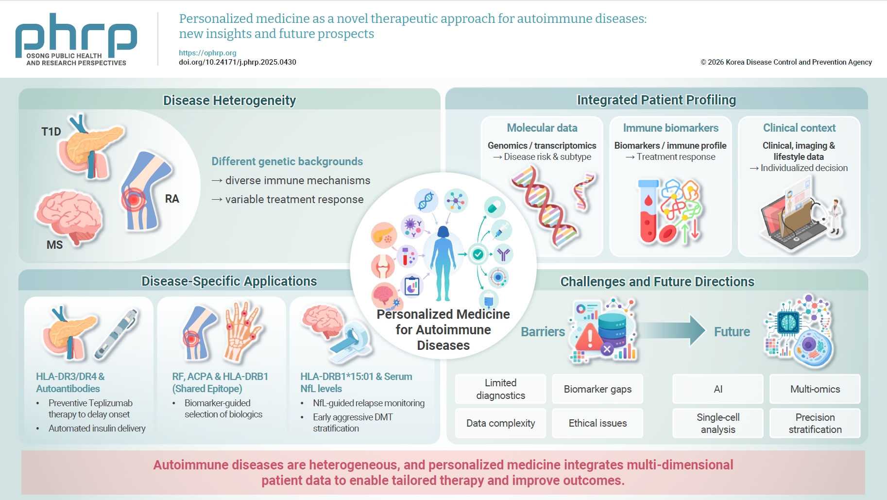 Autoimmune diseases are caused by dysfunction of the immune system, leading to inappropriate attacks on healthy tissues. Because patients have diverse genetic predispositions and heterogeneous responses to therapy, personalized medicine (PM) offers a