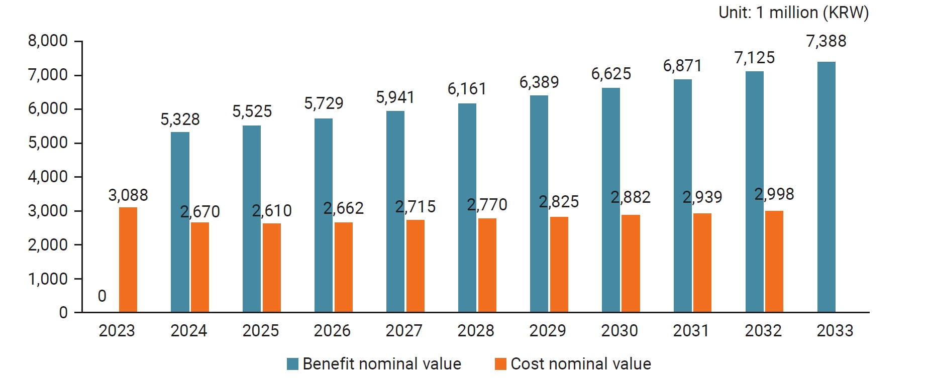 Pandemic damage cost-reduction benefits and costs of the Training Programs for Public Health Workforce project (nominal values). The exchange rate was 1 United States dollar=1,420 Korean won (KRW) at the end of 2024.
