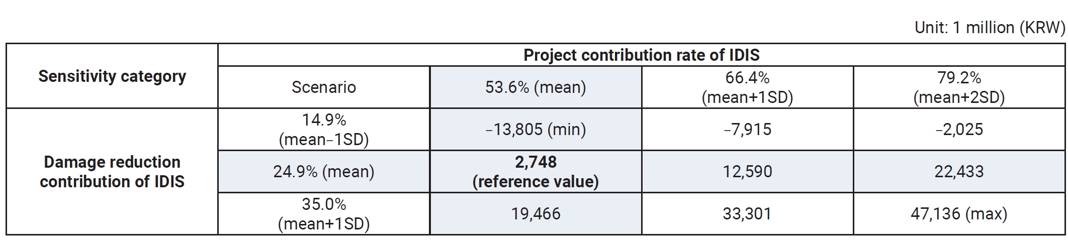 Results of the sensitivity analysis for the Infectious Disease Information System (IDIS) project: net present value. The exchange rate was 1 United States dollar=1,420 Korean won (KRW) at the end of 2024. SD, standard deviation.