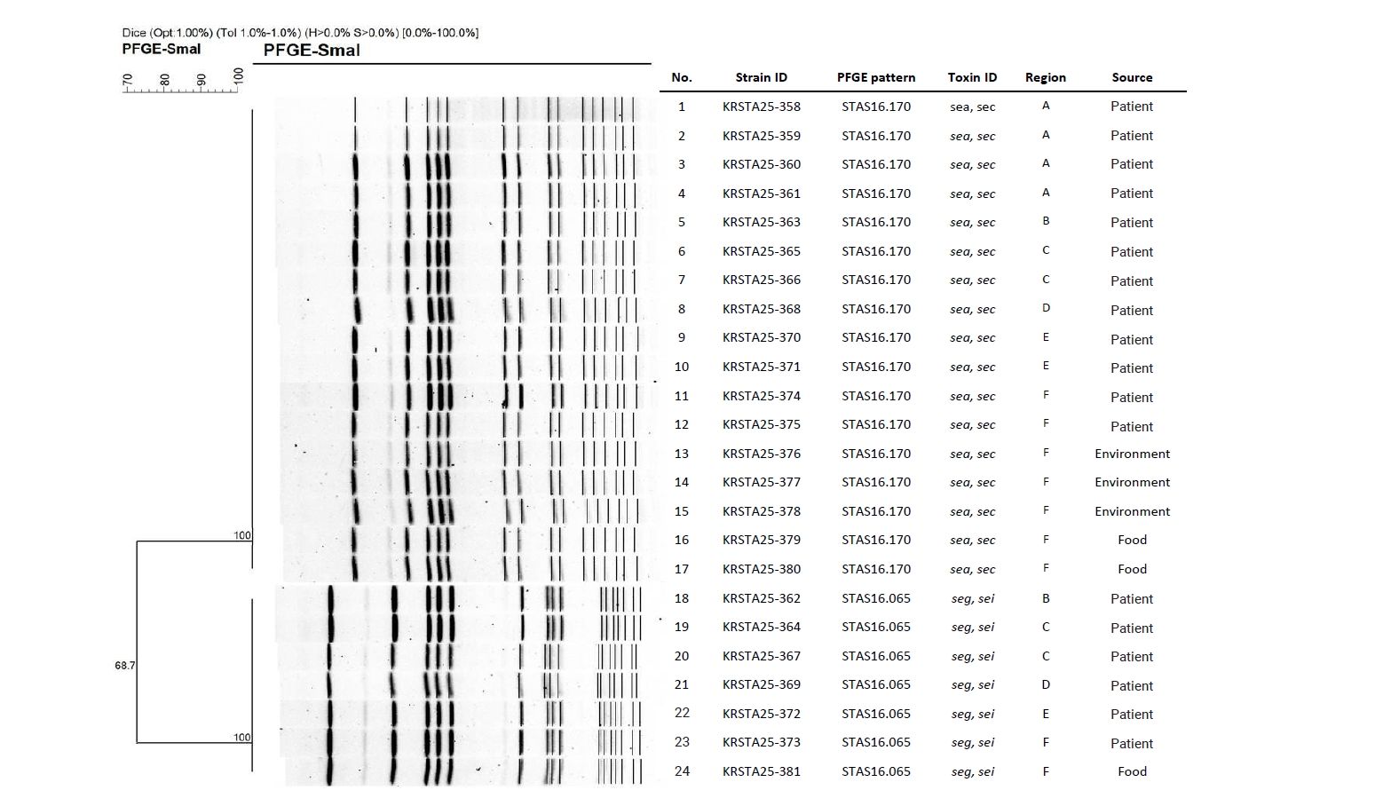 Pulsed-field gel electrophoresis (PFGE) results for the 24 isolates associated with the outbreak. Two PFGE patterns were identified, STAS16.170 (n=17) and STAS16.065 (n=7), with 68.68% similarity between the 2 clusters.