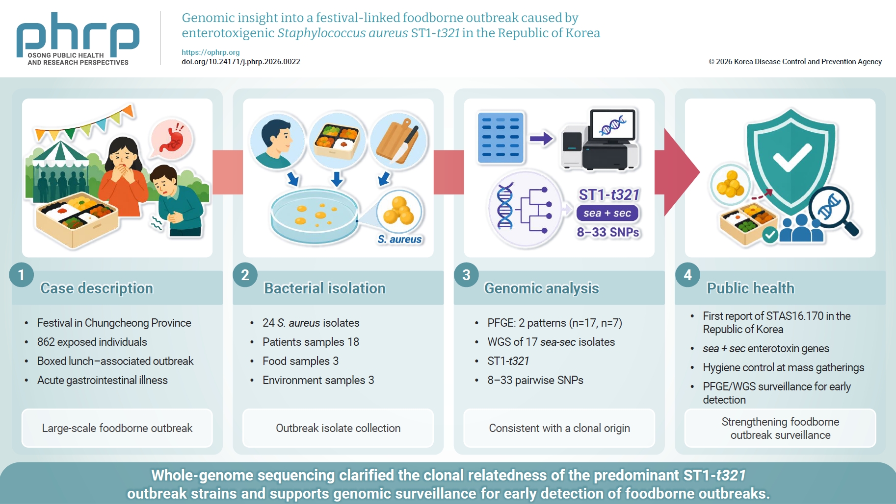 Objectives: This study investigated a large-scale foodborne outbreak caused by Staphylococcus aureus during a local festival in the Republic of Korea and performed genomic and molecular epidemiological analyses using whole-genome sequencing (WGS). Me