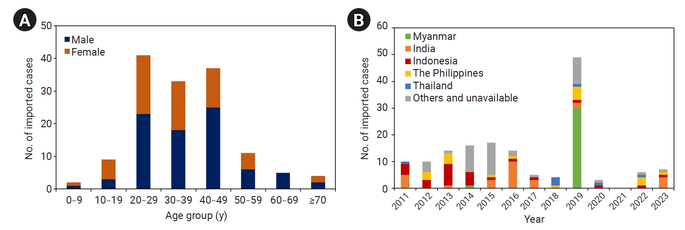 Number of imported chikungunya cases in Japan. (A) Imported chikungunya cases by age group and sex, 2011–2021 (142 cases). (B) Imported chikungunya cases by year and country visited, 2011–2023 (155 cases).