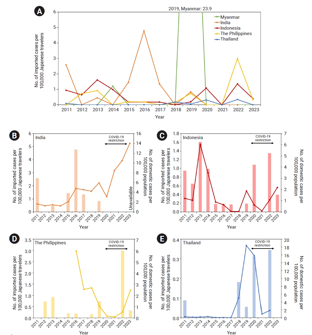 Number of imported chikungunya cases per 100,000 travelers by year and country visited in Japan, 2011–2023. (A) Data for Japanese travelers visiting India were unavailable for 2023. For (B) India, (C) Indonesia, (D) the Philippines, and (E) Thailand,