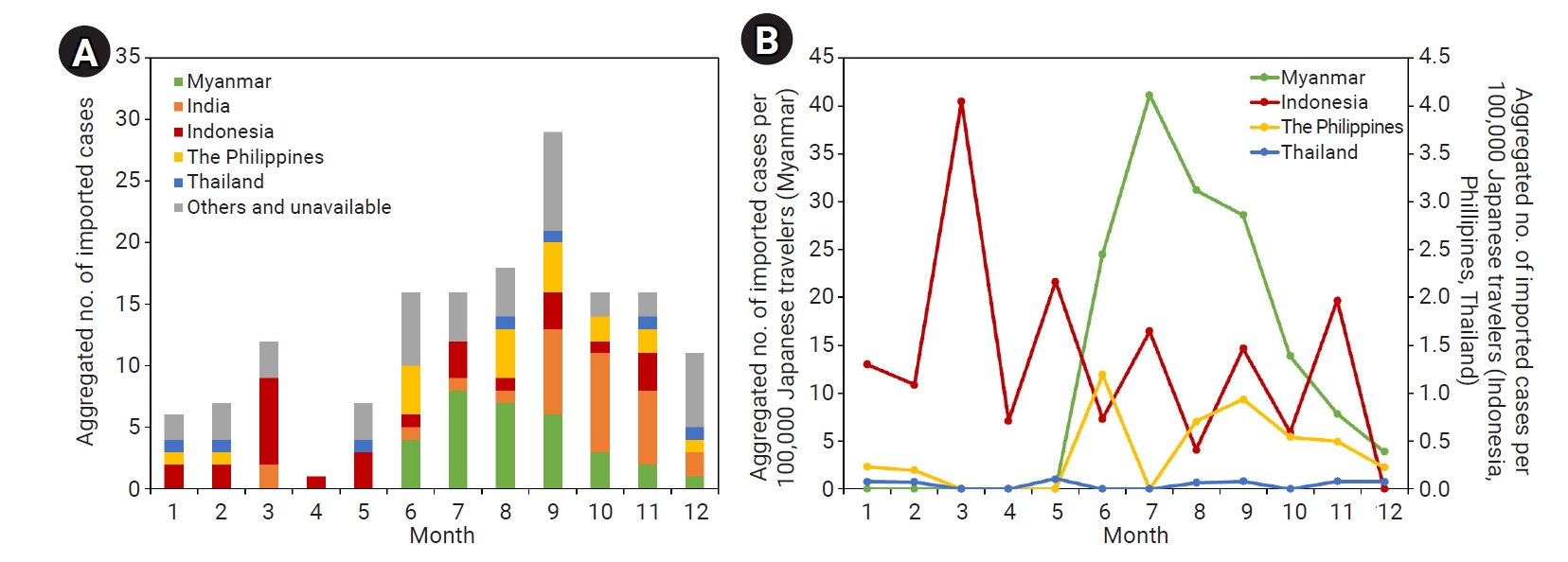 Number of imported chikungunya cases by month in Japan, 2011–2023. (A) Imported chikungunya cases aggregated by month and country visited in Japan, 2011–2023. (B) Imported chikungunya cases per 100,000 travelers aggregated by month and country visite