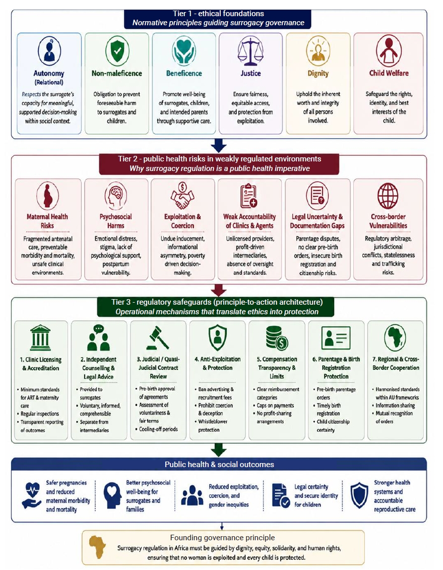 Principle-to-protection architecture for surrogacy regulation in Africa. This conceptual model shows how a bioethics-informed public health lens reframes surrogacy as a governance obligation rather than a private contractual transaction. Tier 1 artic
