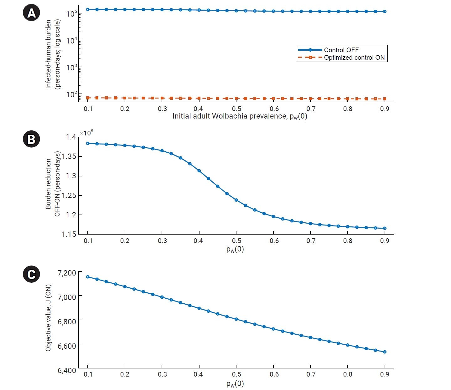 Prevalence scan over the initial adult Wolbachia proportion, PW(0). (A) Comparison of the uncontrolled baseline (Control OFF) and optimal intervention (Control ON) in terms of the time-integrated infected-human burden, ∫0TIH (t) dt, in person-days (l