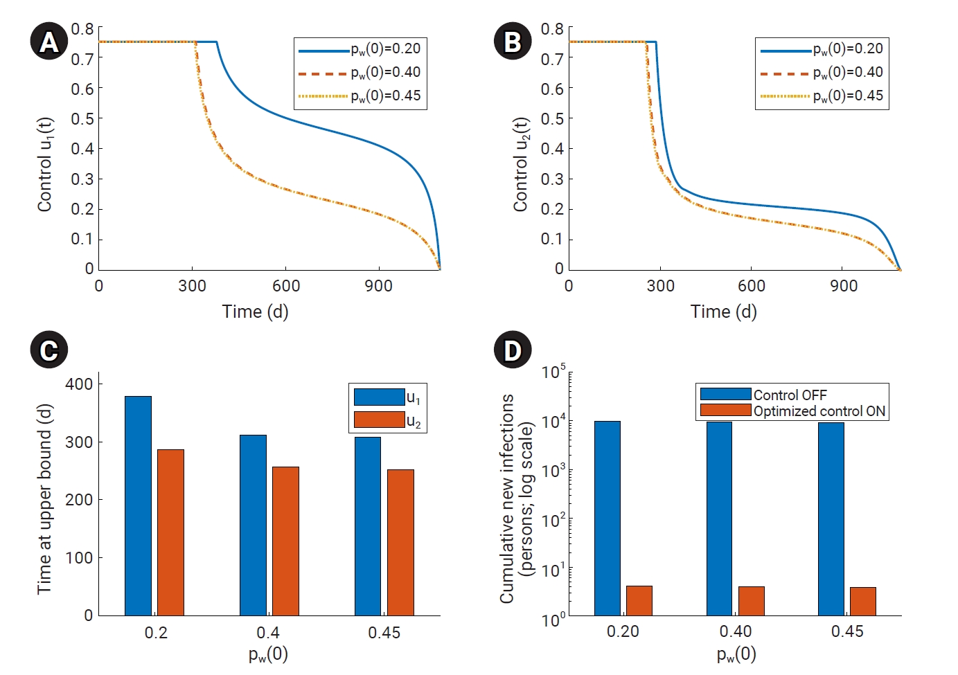 Scenario-specific optimal-control summary under representative post-release Wolbachia prevalence levels. (A) Contact-reduction control, u1(t). (B) Adult-mortality control, u2(t). (C) Duration of maximum-intensity control, as defined in Table 3. (D) C