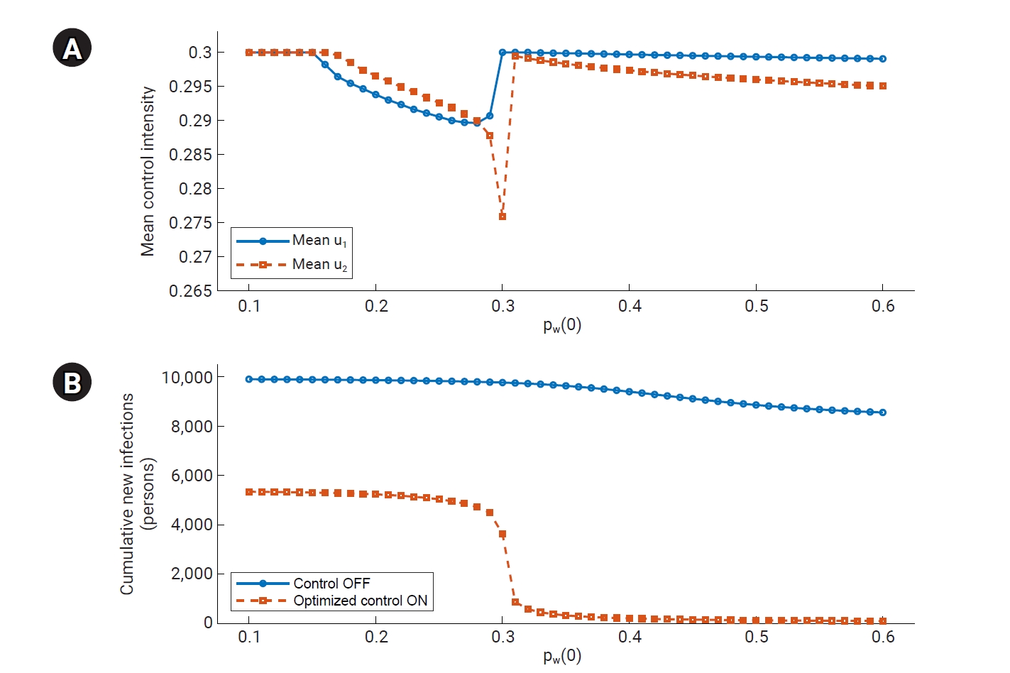Refined continuation scan under bounded controls. (A) Mean control levels u−1(PW) and u−2(PW), defined as time averages over the planning horizon. (B) Cumulative new human infections (persons) versus initial PW(0) under Control OFF and control ON. Th