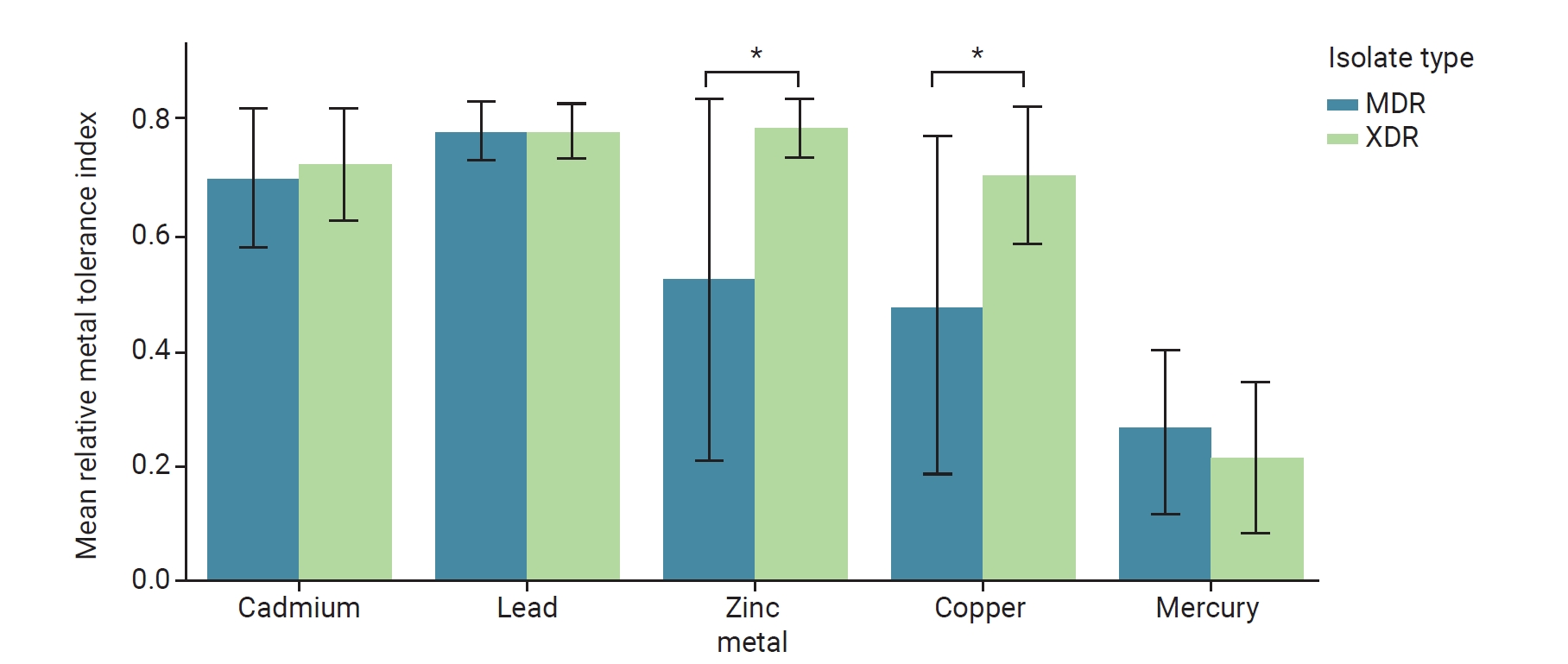 Comparison of mean relative heavy metal tolerance indices between MDR and XDR isolates. Bars represent mean values, and error bars indicate standard deviations. Statistical significance was assessed at p<0.05. MDR, multidrug-resistant; XDR, extensive