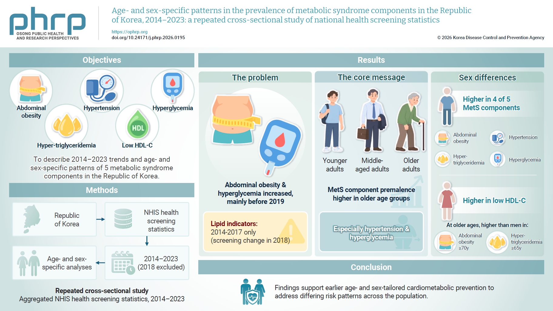 Objectives: This study described 10-year trends in the prevalence of 5 metabolic syndrome (MetS) components and examined age- and sex-specific patterns in the Republic of Korea using aggregated national health screening statistics from 2014 to 2023. 