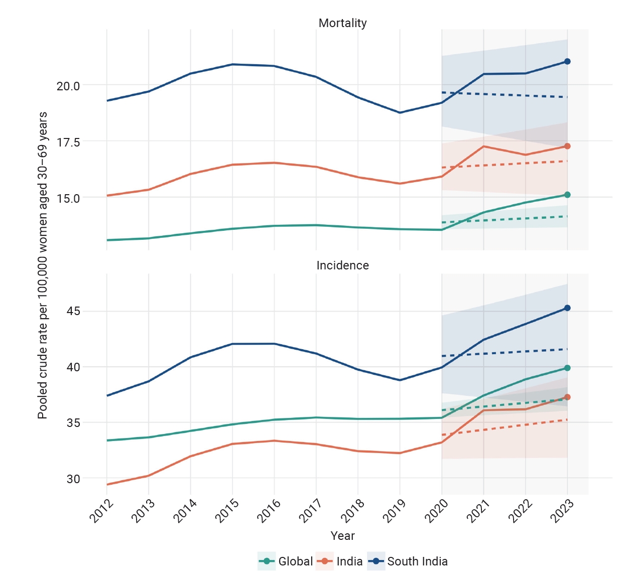Pre-pandemic trends and counterfactual projections of cervical cancer burden, 2012–2023. Observed age-standardized cervical cancer incidence and mortality rates from 2012 to 2019, projected counterfactual trends for 2023 based on pre-pandemic traject