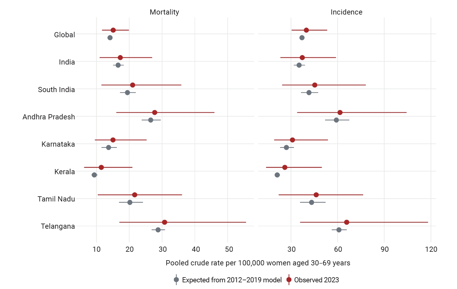 Observed versus expected cervical cancer rates in 2023. Observed and expected counterfactual age-standardized cervical cancer incidence and mortality rates for 2023, with 95% uncertainty bounds, for global estimates, India, South India, and the 5 Sou