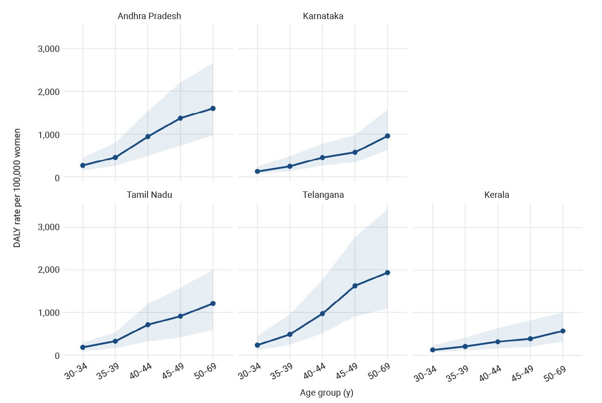 Age–specific cervical cancer disability-adjusted life year (DALY) burden in South India, 2023. Age–specific DALY rates, not age-standardized rates, per 100,000 women across age groups from 30–34 to 50–69 years among women in South India in 2023. The 