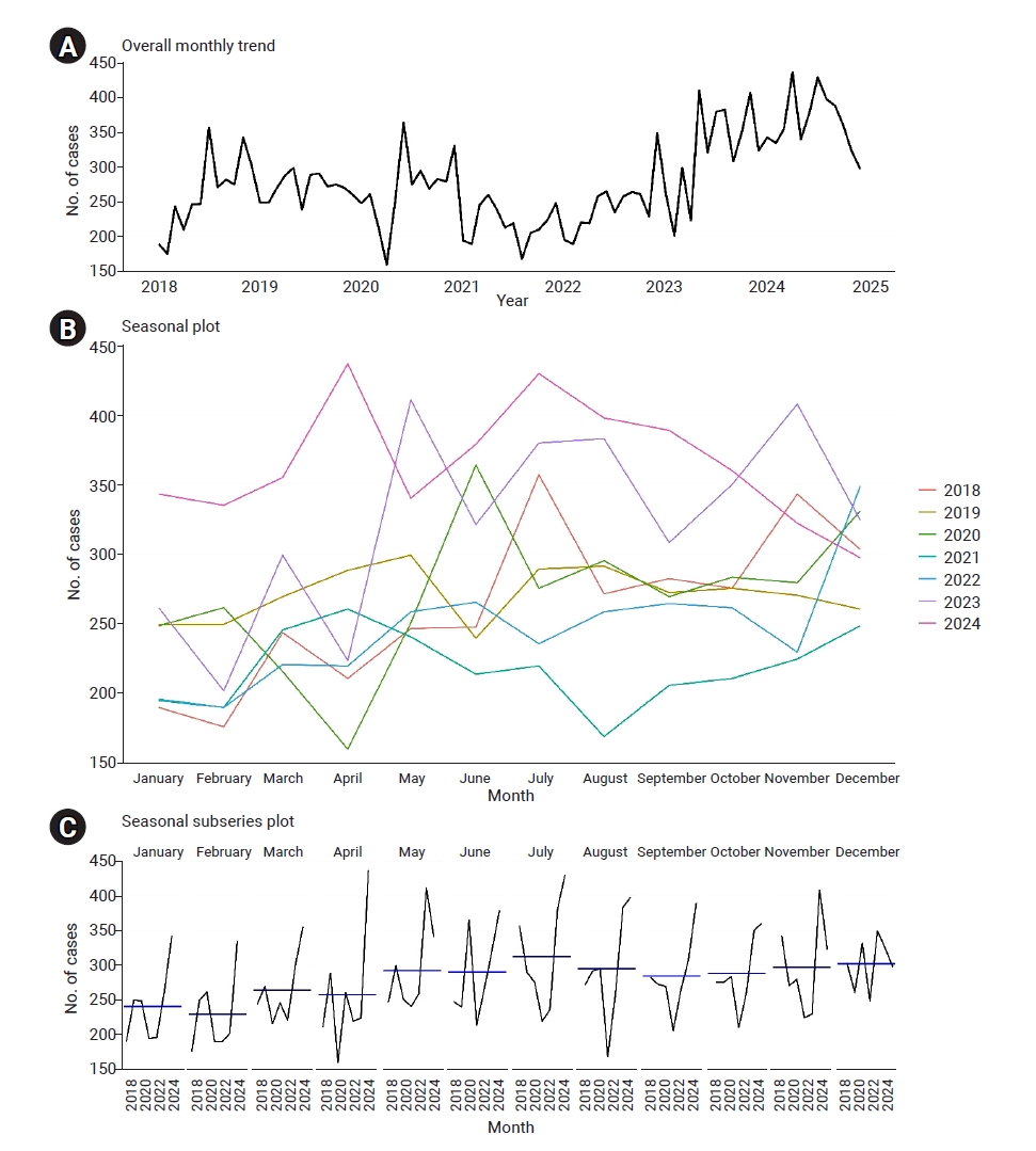 Overall trend and seasonal patterns of monthly laboratory-confirmed nontyphoidal Salmonella cases in Malaysia, 2018–2024. (A) Overall monthly trend. (B) Seasonal plot by year. (C) Seasonal subseries plot showing month-specific variation.