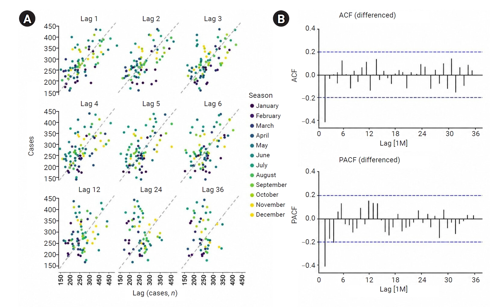 Model identification diagnostics for monthly nontyphoidal Salmonella cases. (A) Lag plots of the original series. (B) Autocorrelation function (ACF) and partial autocorrelation function (PACF) plots of the first-differenced series.