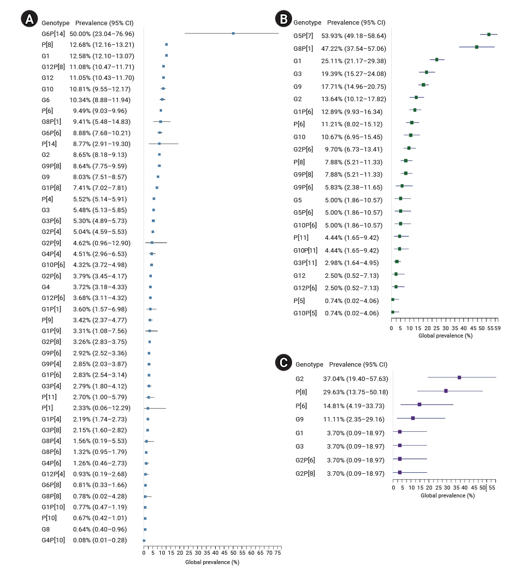 Prevalence of rotavirus A genotypes by source category in West Africa: (A) humans, (B) animals, and (C) environmental water.Squares represent genotype prevalence estimates, expressed as percentages and horizontal lines represent the corresponding 95%