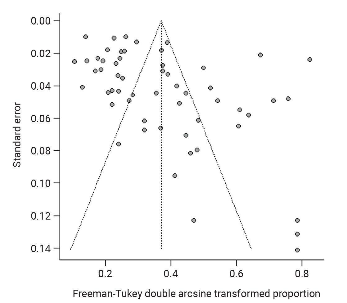 Funnel plot assessing potential reporting bias in the overall synthesis of rotavirus A prevalence in West Africa.