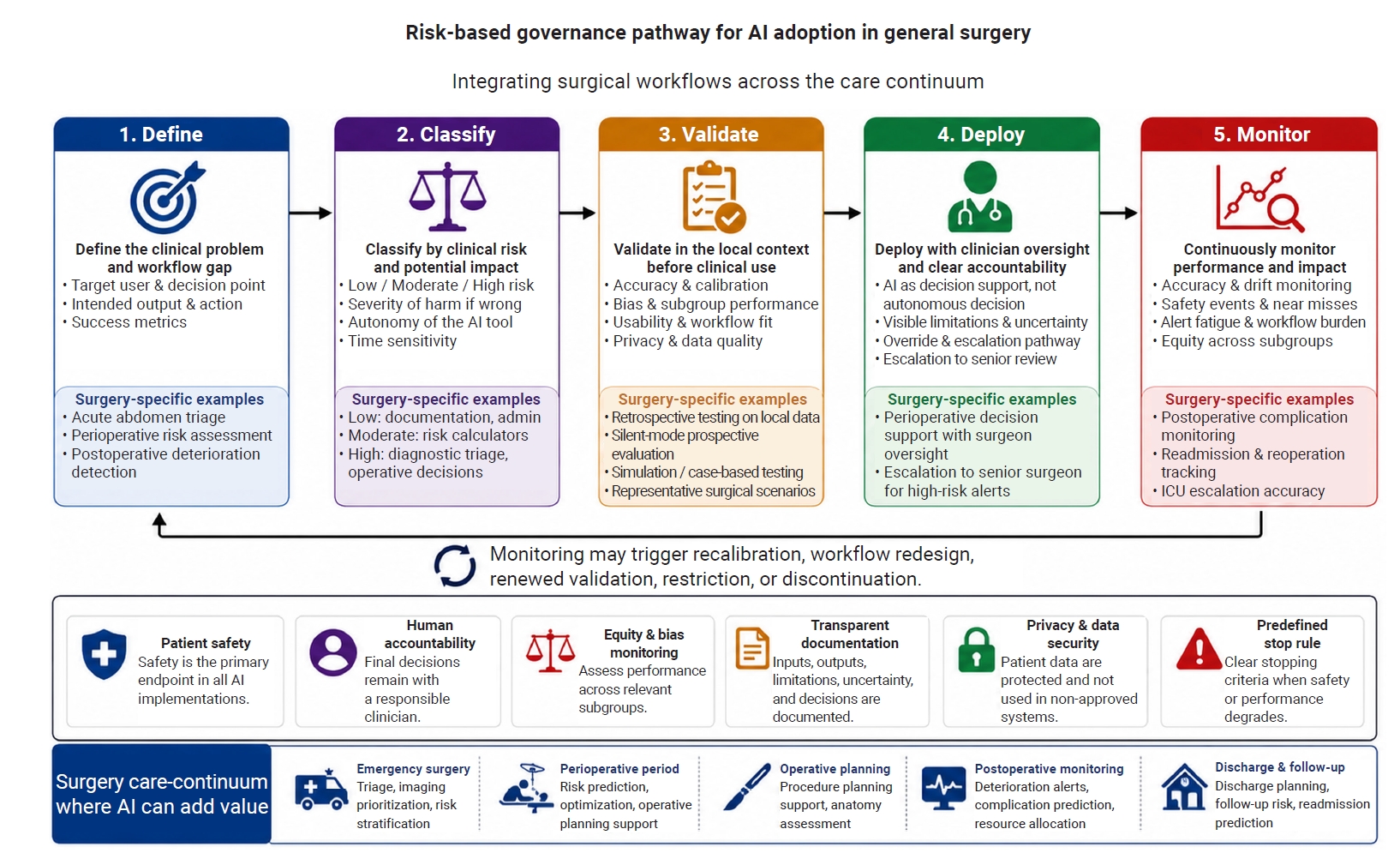 Risk-based governance pathway for artificial intelligence (AI) adoption in general surgery. The figure summarizes a staged pathway for surgical problem definition, clinical-risk classification, local validation, supervised deployment as collaborative
