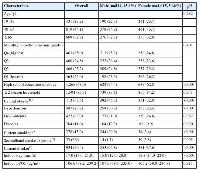 Sociodemographic and health characteristics of participants by sex (n=1,859)