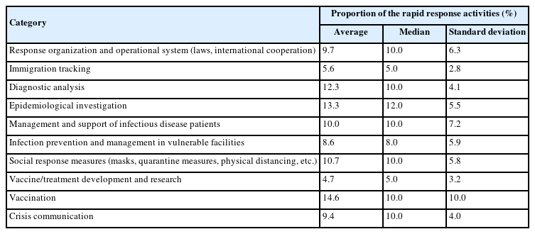Sectoral contributions to the rapid response process for COVID-19 (n=29)