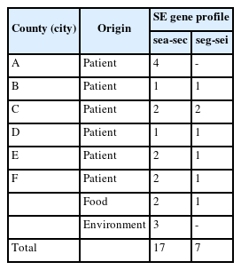 The number of Staphylococcus aureus isolates obtained from each region and enterotoxin gene profile