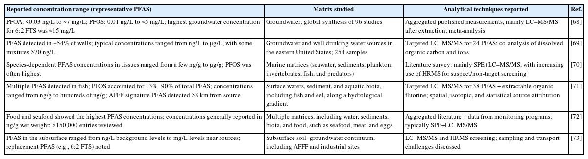 Summary of recent PFAS studies published from 2022 to 2024, including environmental concentration ranges, matrices studied, and analytical techniques used