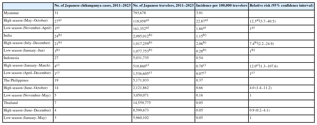 Number of Japanese chikungunya cases, Japanese travelers, incidence, and relative risk in high- versus low-transmission seasons by country visited, 2011–2023