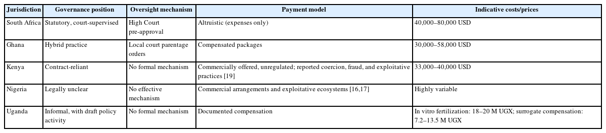 Selected African surrogacy governance positions and indicative costs