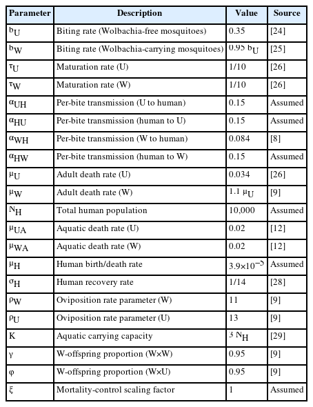 Parameter descriptions and values