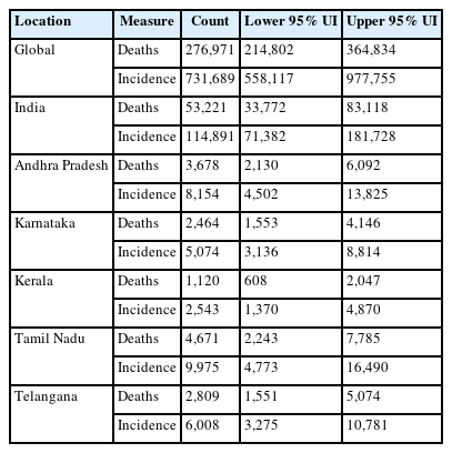 Cervical cancer burden among women aged 30–69 years in 2023