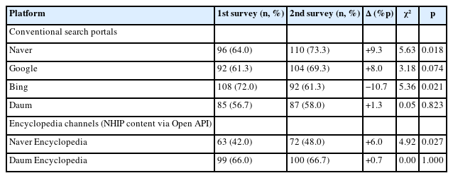 NHIP exposure within the top 10 organic search results (n=150 keywords)