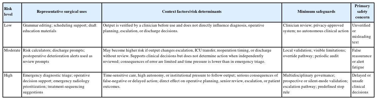 Risk-based safeguards for artificial intelligence use in general surgery